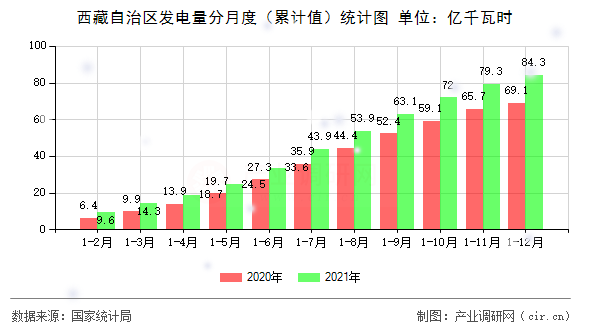 西藏自治區(qū)發(fā)電量分月度（累計值）統(tǒng)計圖