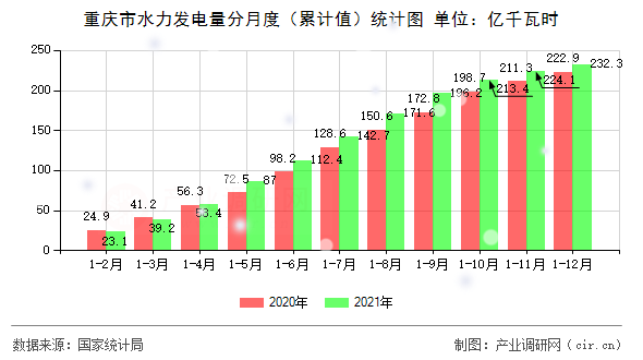 重慶市水力發(fā)電量分月度（累計(jì)值）統(tǒng)計(jì)圖