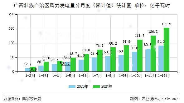 廣西壯族自治區(qū)風(fēng)力發(fā)電量分月度（累計(jì)值）統(tǒng)計(jì)圖