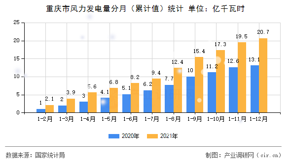 重慶市風(fēng)力發(fā)電量分月（累計值）統(tǒng)計