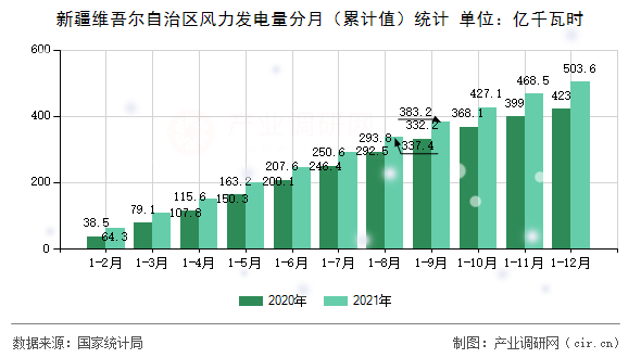 新疆維吾爾自治區(qū)風(fēng)力發(fā)電量分月(累計值)統(tǒng)計 新疆維吾爾自治區(qū)風(fēng)力發(fā)電量分月(累計值)統(tǒng)計