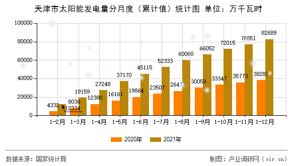 天津市太陽能發(fā)電量分月度（累計值）統(tǒng)計圖