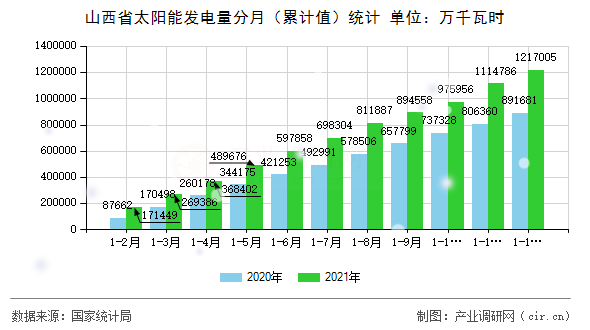 山西省太陽能發(fā)電量分月（累計值）統(tǒng)計