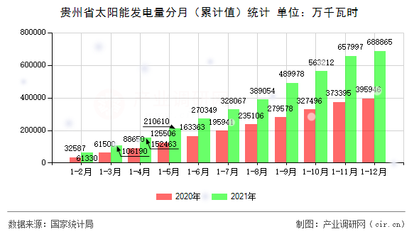 貴州省太陽能發(fā)電量分月（累計(jì)值）統(tǒng)計(jì)