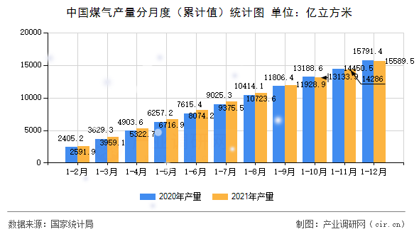 中國煤氣產(chǎn)量分月度（累計值）統(tǒng)計圖