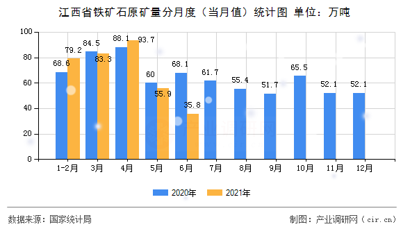 江西省鐵礦石原礦量分月度(當月值)統(tǒng)計圖 江西省鐵礦石原礦量分月度(當月值)統(tǒng)計圖