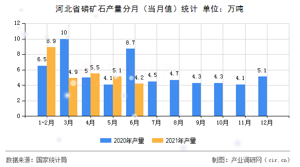 河北省磷礦石產(chǎn)量分月(當(dāng)月值)統(tǒng)計(jì) 河北省磷礦石產(chǎn)量分月(當(dāng)月值)統(tǒng)計(jì)