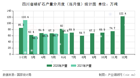 四川省磷礦石產(chǎn)量分月度(當(dāng)月值)統(tǒng)計(jì)圖 四川省磷礦石產(chǎn)量分月度(當(dāng)月值)統(tǒng)計(jì)圖