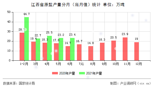 江西省原鹽產(chǎn)量分月(當(dāng)月值)統(tǒng)計(jì) 江西省原鹽產(chǎn)量分月(當(dāng)月值)統(tǒng)計(jì)