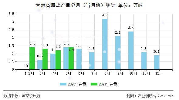 甘肅省原鹽產(chǎn)量分月（當(dāng)月值）統(tǒng)計