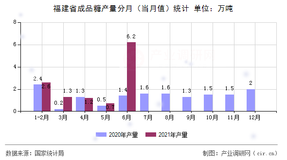 福建省成品糖產(chǎn)量分月（當(dāng)月值）統(tǒng)計(jì)