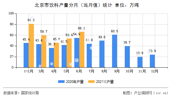 北京市飲料產(chǎn)量分月(當(dāng)月值)統(tǒng)計(jì) 北京市飲料產(chǎn)量分月(當(dāng)月值)統(tǒng)計(jì)