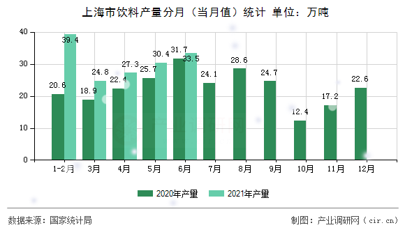 上海市飲料產(chǎn)量分月（當(dāng)月值）統(tǒng)計(jì)