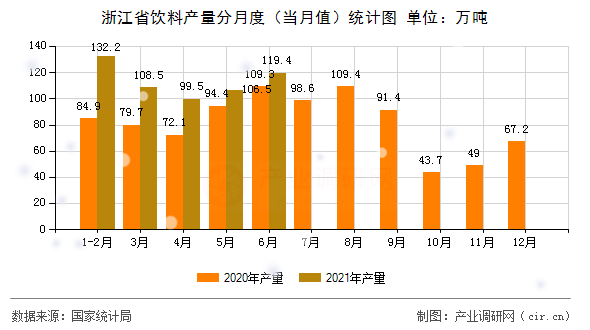 浙江省飲料產(chǎn)量分月度（當(dāng)月值）統(tǒng)計(jì)圖