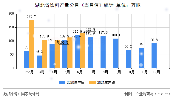 湖北省飲料產(chǎn)量分月（當月值）統(tǒng)計
