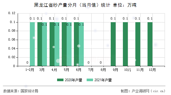 黑龍江省紗產(chǎn)量分月（當月值）統(tǒng)計