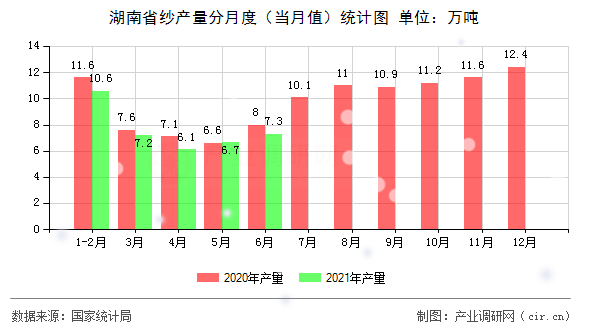 湖南省紗產(chǎn)量分月度（當(dāng)月值）統(tǒng)計(jì)圖