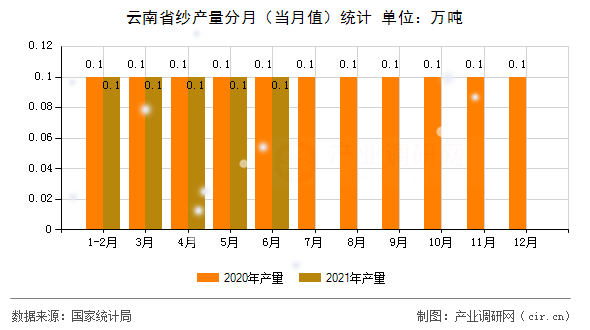 云南省紗產(chǎn)量分月（當(dāng)月值）統(tǒng)計