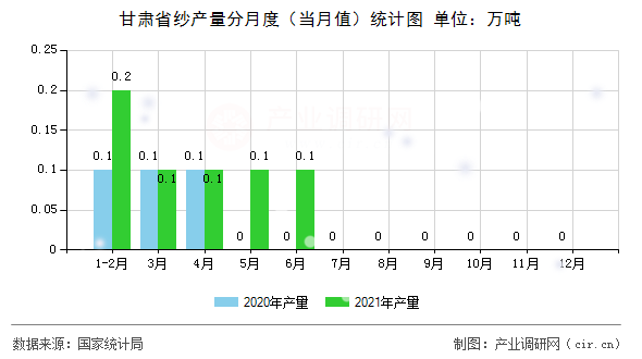 甘肅省紗產(chǎn)量分月度（當月值）統(tǒng)計圖