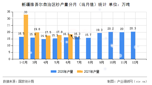 新疆維吾爾自治區(qū)紗產(chǎn)量分月（當(dāng)月值）統(tǒng)計(jì)