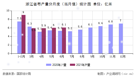 浙江省布產(chǎn)量分月度(當(dāng)月值)統(tǒng)計(jì)圖 浙江省布產(chǎn)量分月度(當(dāng)月值)統(tǒng)計(jì)圖