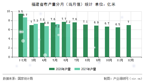 福建省布產(chǎn)量分月（當(dāng)月值）統(tǒng)計(jì)