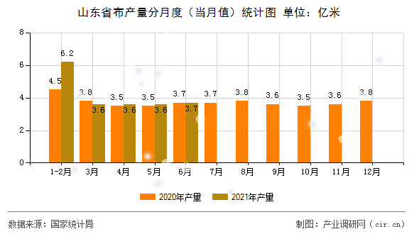 山東省布產(chǎn)量分月度(當(dāng)月值)統(tǒng)計圖 山東省布產(chǎn)量分月度(當(dāng)月值)統(tǒng)計圖
