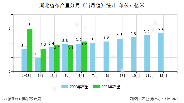 湖北省布產(chǎn)量分月(當(dāng)月值)統(tǒng)計 湖北省布產(chǎn)量分月(當(dāng)月值)統(tǒng)計
