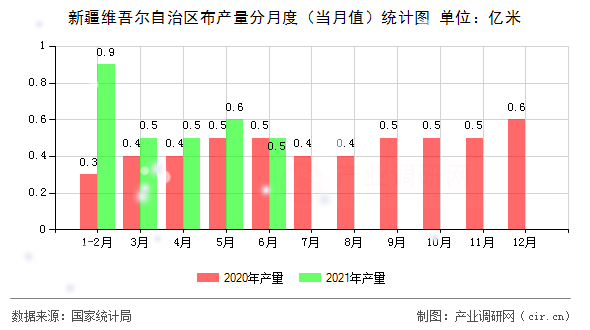 新疆維吾爾自治區(qū)布產(chǎn)量分月度（當(dāng)月值）統(tǒng)計(jì)圖