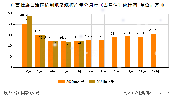 廣西壯族自治區(qū)機(jī)制紙及紙板產(chǎn)量分月度(當(dāng)月值)統(tǒng)計(jì)圖 廣西壯族自治區(qū)機(jī)制紙及紙板產(chǎn)量分月度(當(dāng)月值)統(tǒng)計(jì)圖