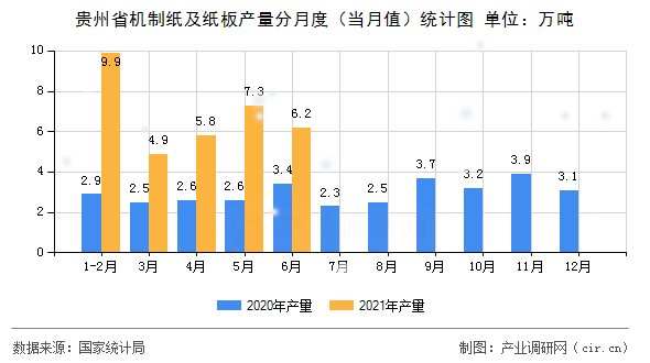 貴州省機(jī)制紙及紙板產(chǎn)量分月度（當(dāng)月值）統(tǒng)計圖