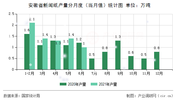 安徽省新聞紙產(chǎn)量分月度（當(dāng)月值）統(tǒng)計(jì)圖