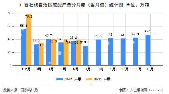 廣西壯族自治區(qū)硫酸產(chǎn)量分月度（當(dāng)月值）統(tǒng)計(jì)圖