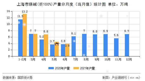 上海市燒堿(折100%)產量分月度（當月值）統(tǒng)計圖