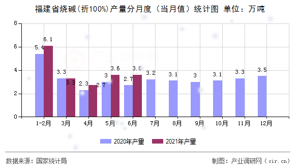 福建省燒堿(折100%)產(chǎn)量分月度（當(dāng)月值）統(tǒng)計圖