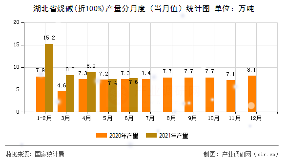 湖北省燒堿(折100%)產(chǎn)量分月度(當(dāng)月值)統(tǒng)計(jì)圖 湖北省燒堿(折100%)產(chǎn)量分月度(當(dāng)月值)統(tǒng)計(jì)圖