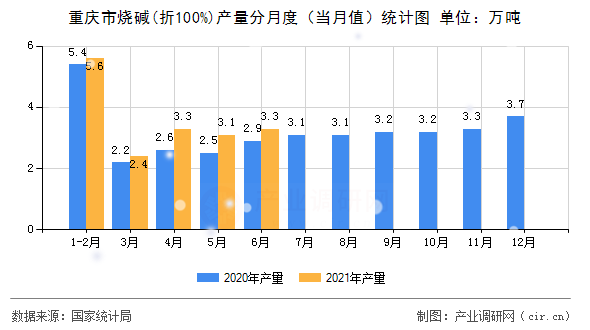 重慶市燒堿(折100%)產(chǎn)量分月度（當(dāng)月值）統(tǒng)計(jì)圖