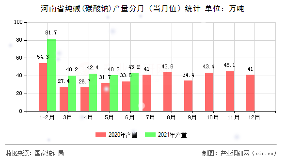 河南省純堿(碳酸鈉)產(chǎn)量分月（當月值）統(tǒng)計