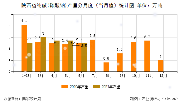 陜西省純堿(碳酸鈉)產(chǎn)量分月度（當(dāng)月值）統(tǒng)計(jì)圖