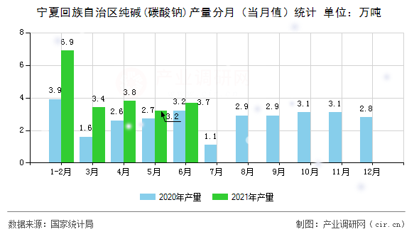 寧夏回族自治區(qū)純堿(碳酸鈉)產(chǎn)量分月（當月值）統(tǒng)計