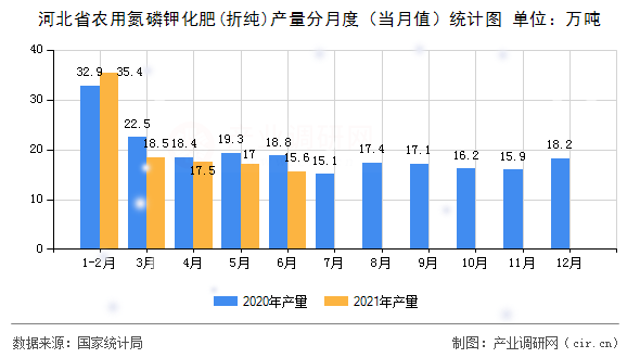 河北省農用氮磷鉀化肥(折純)產量分月度(當月值)統計圖 河北省農用氮磷鉀化肥(折純)產量分月度(當月值)統計圖