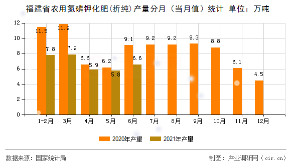 福建省農(nóng)用氮磷鉀化肥(折純)產(chǎn)量分月（當(dāng)月值）統(tǒng)計(jì)