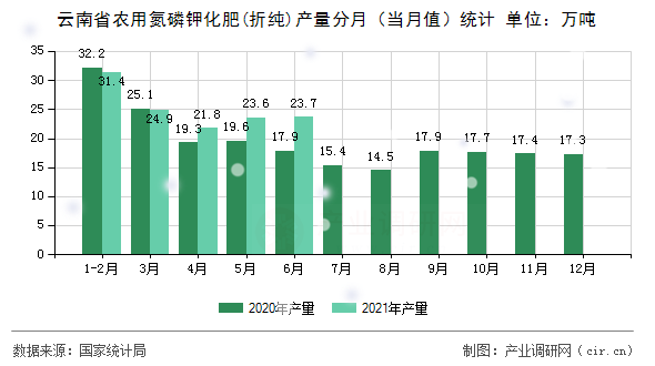 云南省農(nóng)用氮磷鉀化肥(折純)產(chǎn)量分月(當(dāng)月值)統(tǒng)計 云南省農(nóng)用氮磷鉀化肥(折純)產(chǎn)量分月(當(dāng)月值)統(tǒng)計