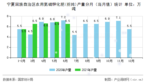寧夏回族自治區(qū)農(nóng)用氮磷鉀化肥(折純)產(chǎn)量分月（當月值）統(tǒng)計