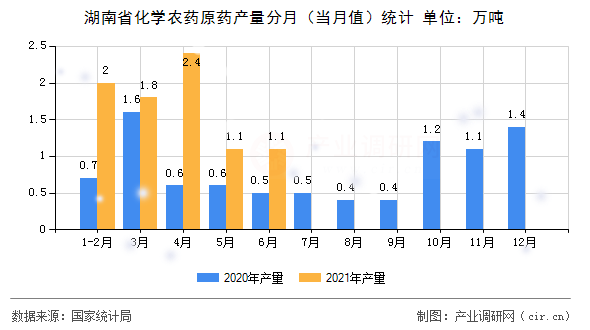 湖南省化學(xué)農(nóng)藥原藥產(chǎn)量分月（當(dāng)月值）統(tǒng)計(jì)