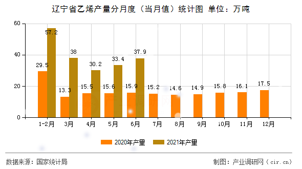 遼寧省乙烯產(chǎn)量分月度(當(dāng)月值)統(tǒng)計(jì)圖 遼寧省乙烯產(chǎn)量分月度(當(dāng)月值)統(tǒng)計(jì)圖