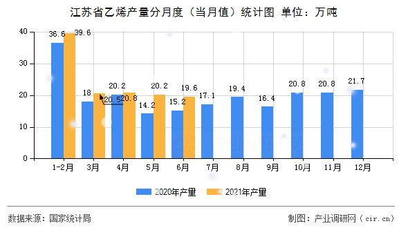 江蘇省乙烯產(chǎn)量分月度（當月值）統(tǒng)計圖