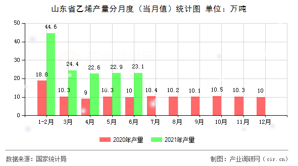 山東省乙烯產(chǎn)量分月度（當(dāng)月值）統(tǒng)計圖