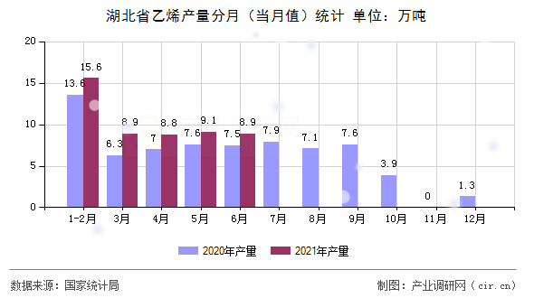 湖北省乙烯產(chǎn)量分月（當(dāng)月值）統(tǒng)計