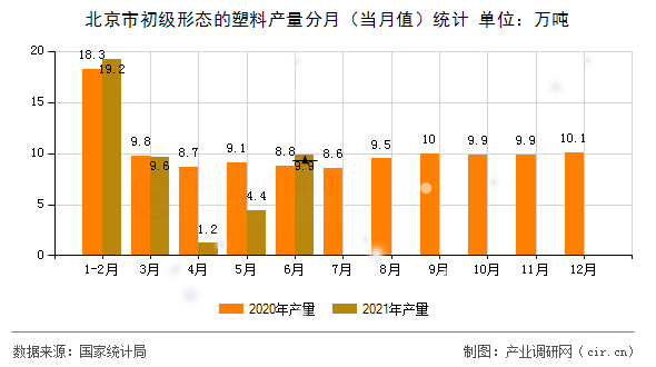 北京市初級形態(tài)的塑料產(chǎn)量分月(當月值)統(tǒng)計 北京市初級形態(tài)的塑料產(chǎn)量分月(當月值)統(tǒng)計